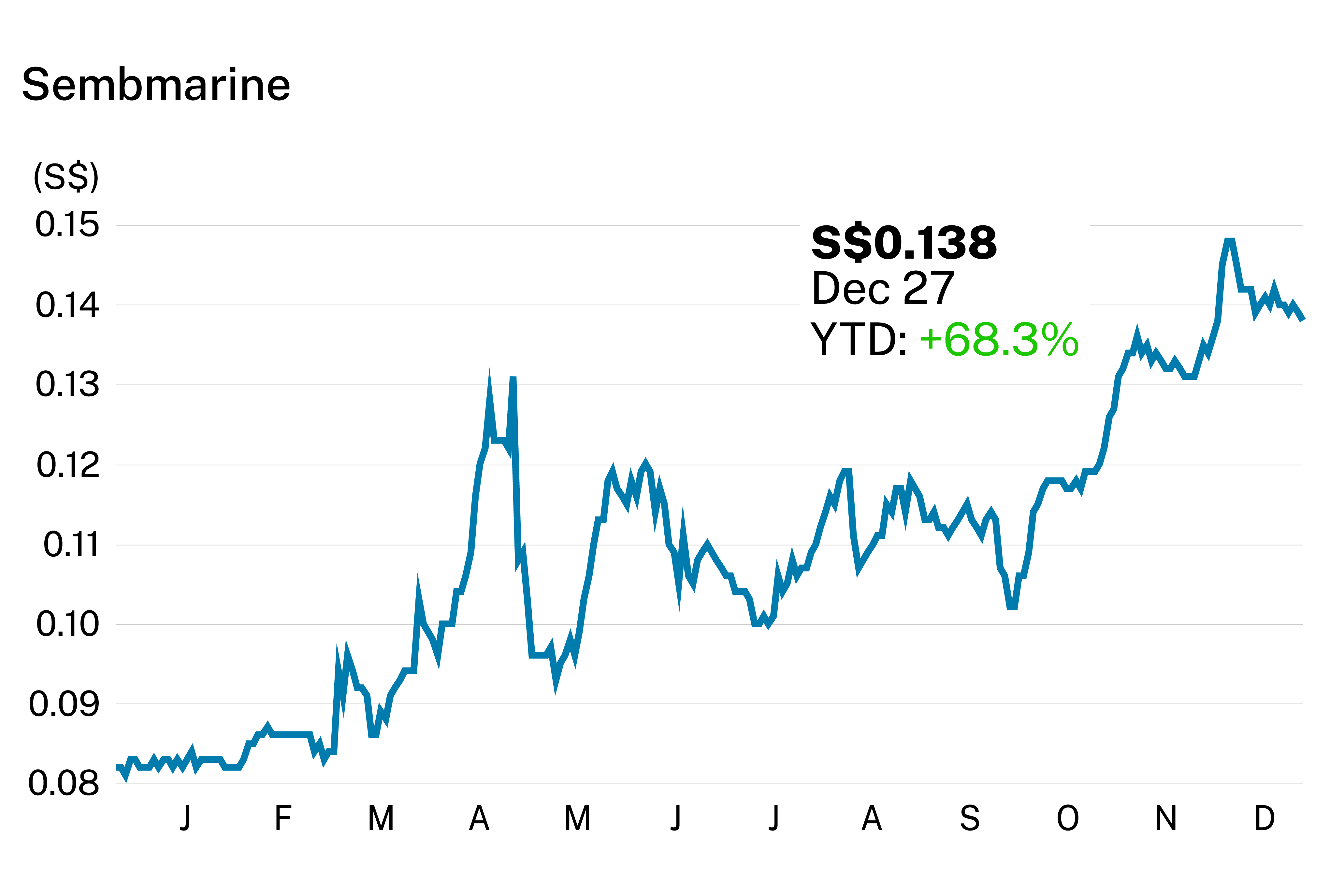 10 Singapore stocks to watch in 2023 - The Business Times