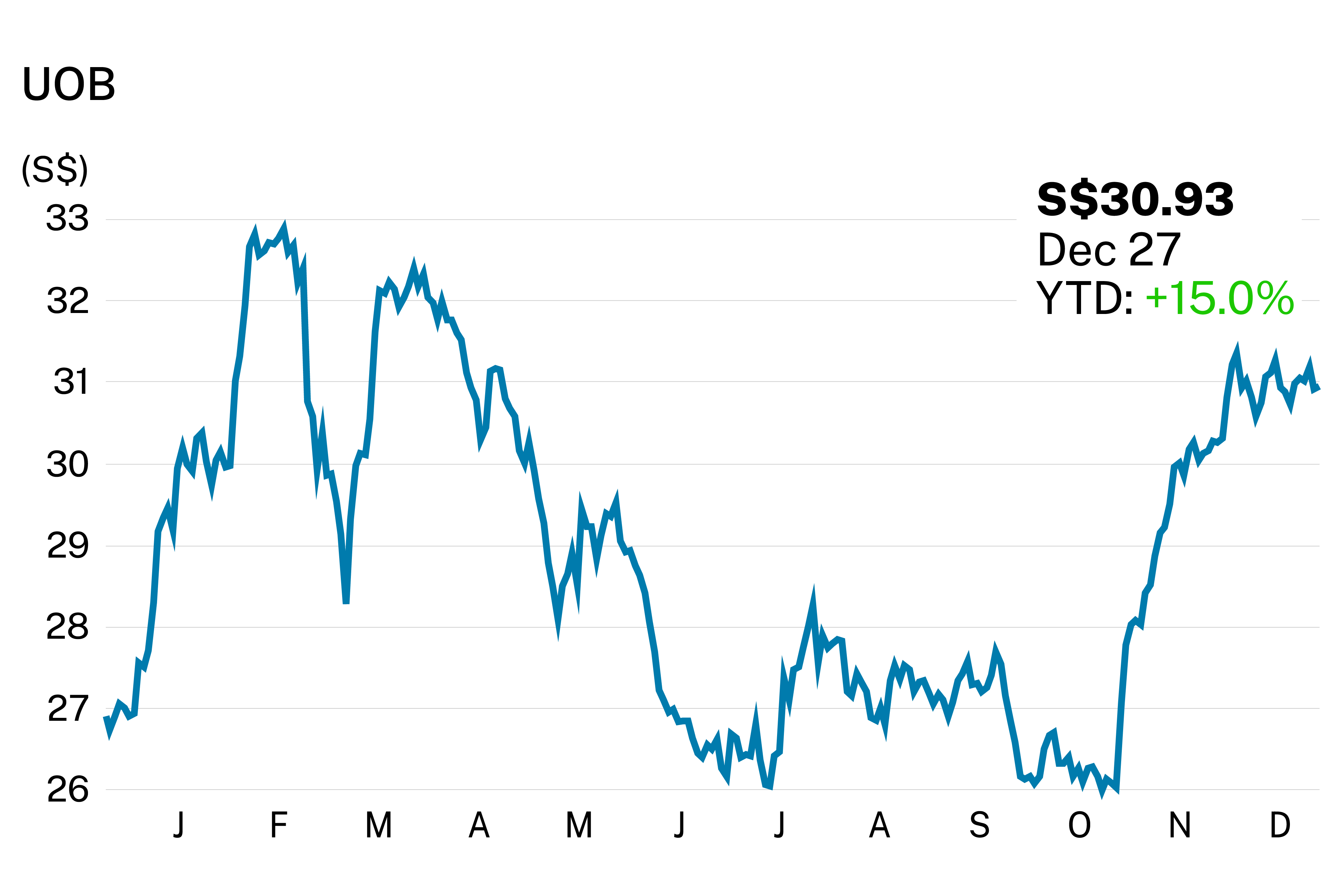 10 Singapore stocks to watch in 2023 - The Business Times